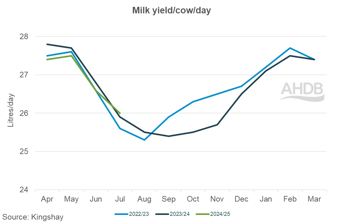 07_3_Kingshay milk yield per cow graph.